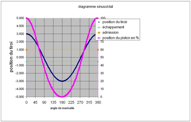 excentrique à 0°, en phase avec le piston.