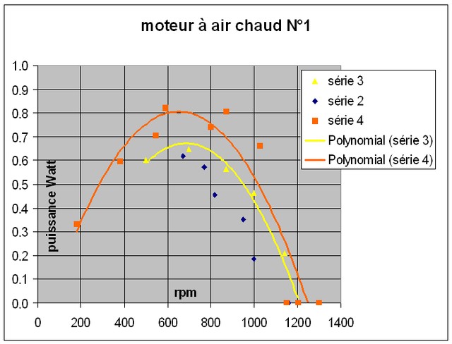 courbe de puissance du moteur PopSci.